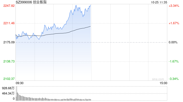 午评：创指半日涨3% 光伏、电池概念联袂领涨