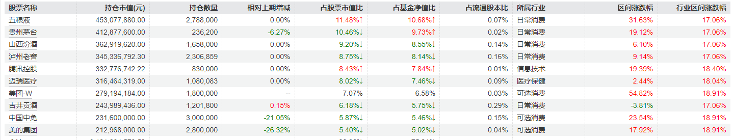 刘彦春三季度对消费行业持仓进行调整，部分白酒股加仓明显，美的集团、中国中免被减持  第3张