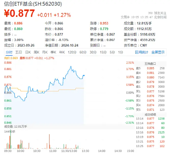 科技大反攻，重仓软件开发行业的信创ETF基金（562030）盘中涨近2%，机构：看好算力成为科技核心主线  第1张