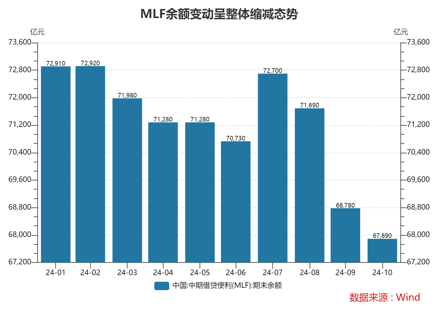 MLF最新余额缩至6.8万亿元以内 政策利率色彩逐步淡化  第2张