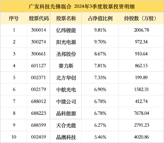 广发基金刘格菘最新持仓曝光！三季度增持亿纬锂能、阳光电源，减持圣邦股份、赛力斯  第3张