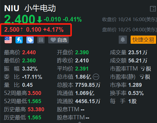 小牛电动盘前涨超4% 双11采取预售与现货双线并进策略  第1张