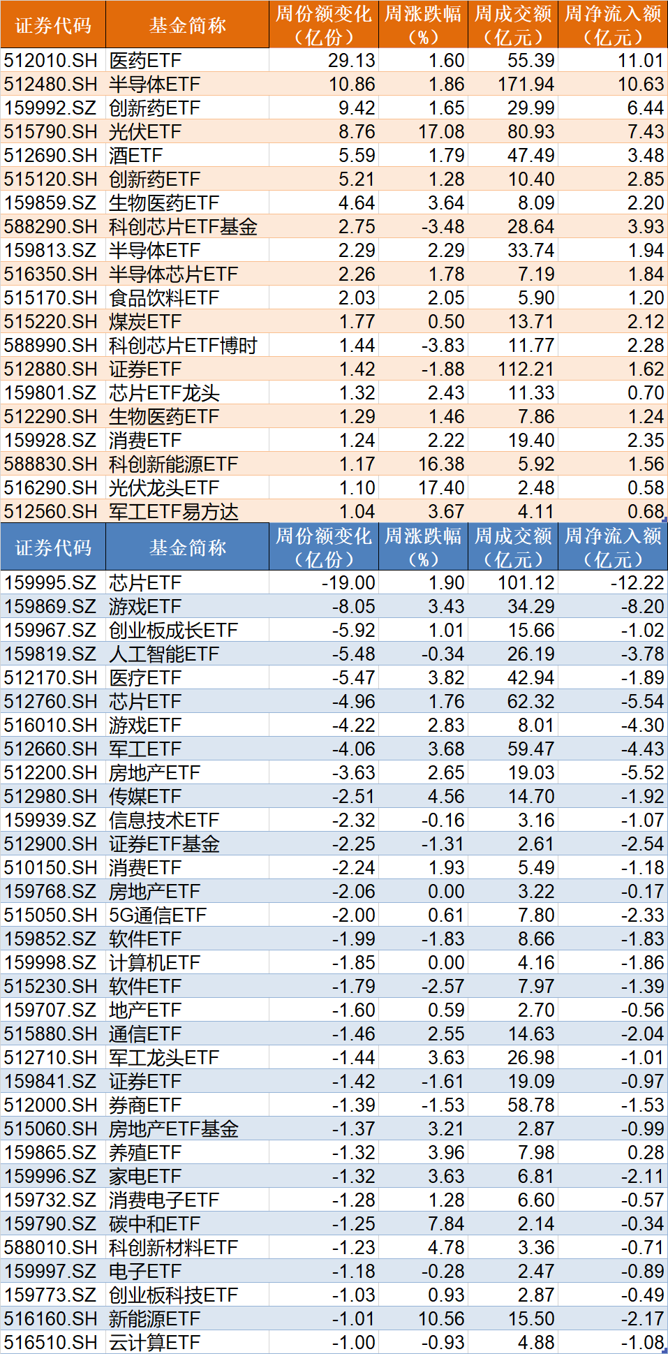 基民懵了！约500亿资金借道ETF落袋为安，但主力机构立马又盯上了这个低位板块（附扫货名单）  第2张