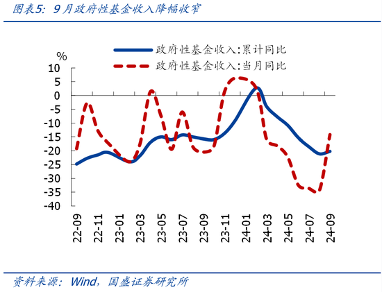 国盛证券熊园：财政收入年内首次正增的背后  第5张