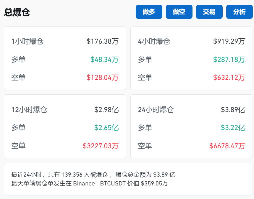 刚刚！近14万人爆仓！  第1张