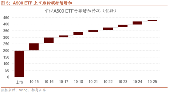 招商策略：增量资金仍保持正面，继续关注事件催化和景气趋势  第7张