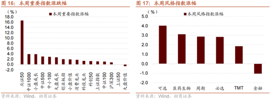 招商策略：增量资金仍保持正面，继续关注事件催化和景气趋势  第17张