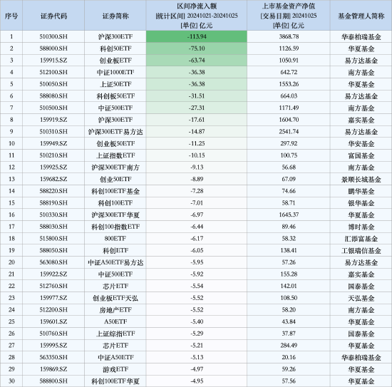 最不受欢迎ETF：上周华泰柏瑞沪深300ETF遭净赎回113.94亿元，华夏科创50ETF遭净赎回75.10亿元  第1张