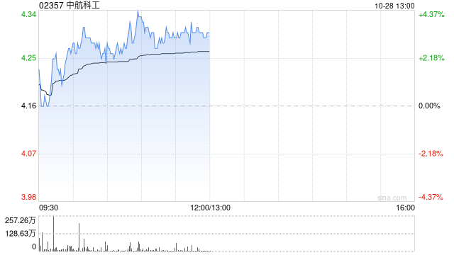 中航科工现涨超3% 中航机载拟对中航凯天增资2.5亿元  第1张