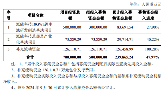 50亿！户储龙头储能项目为何延期？  第1张