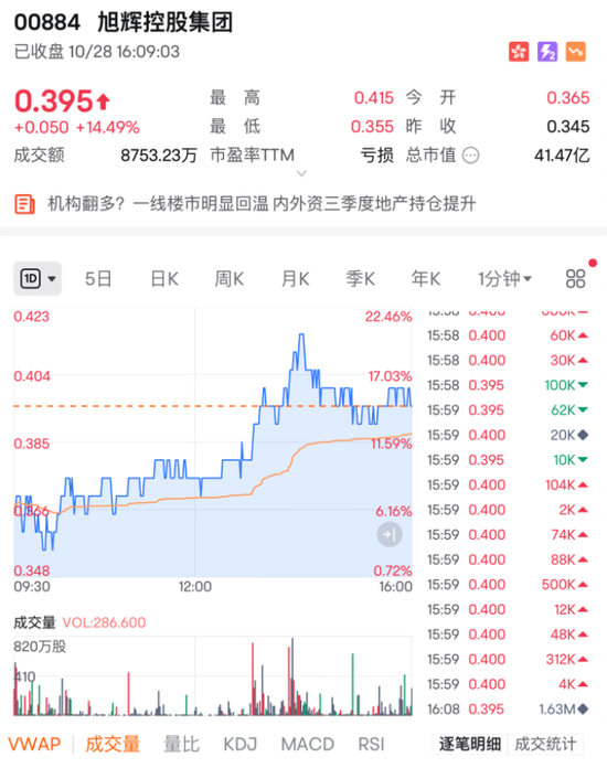 行业重组？大涨近15%！  第4张