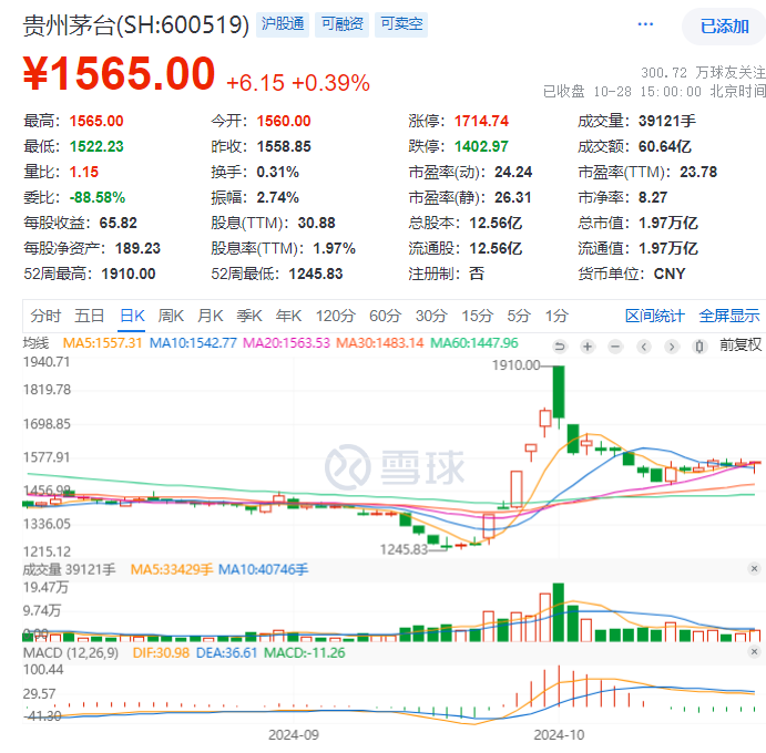 飞天茅台，快跌破2000元了！经销商说还会跌  第7张