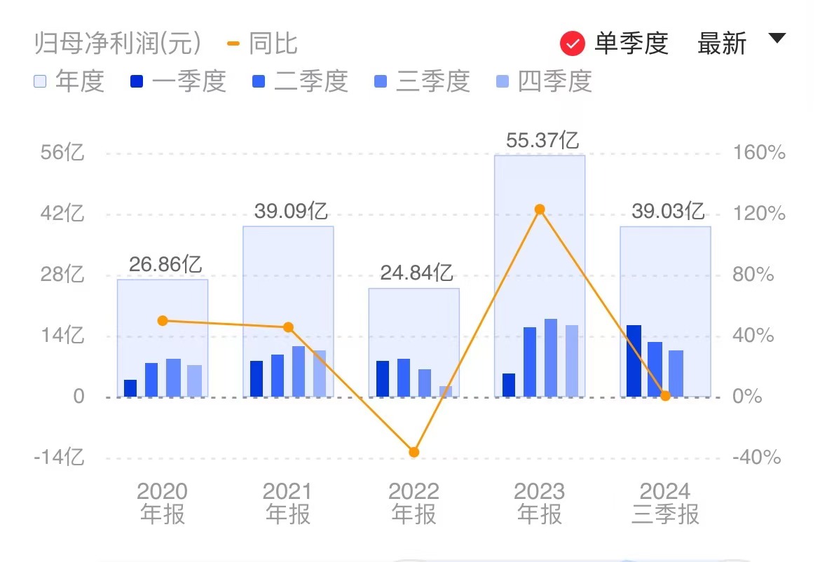 市场竞争等致毛利下滑 传音控股Q3营收、净利双降  第2张