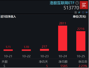 强业绩预期提振，哔哩哔哩涨逾5%，港股互联网ETF（513770）涨超1%，结构市关注盈利！  第4张