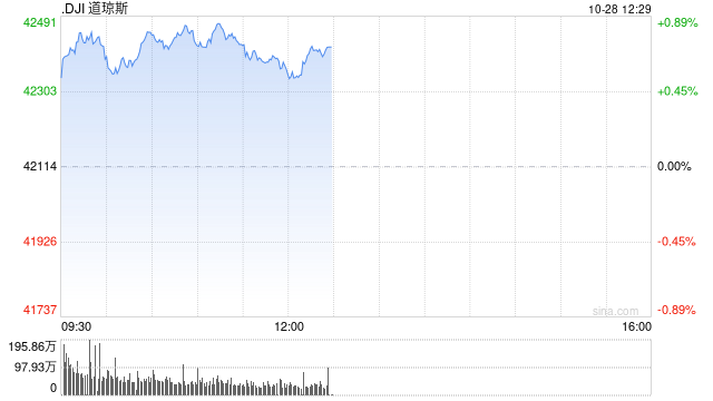 早盘：美股继续上扬 道指涨逾300点  第1张