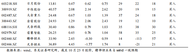 【东吴电新】周策略：供给侧改革加速产能出清，新能源和锂电估值和盈利双升可期  第2张