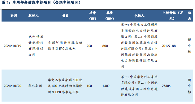 【东吴电新】周策略：供给侧改革加速产能出清，新能源和锂电估值和盈利双升可期  第8张