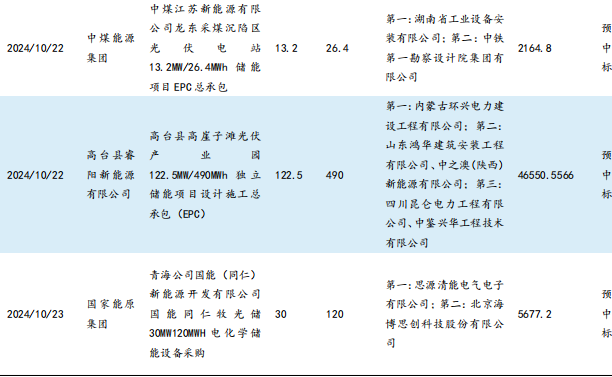 【东吴电新】周策略：供给侧改革加速产能出清，新能源和锂电估值和盈利双升可期  第10张