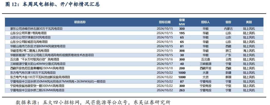 【东吴电新】周策略：供给侧改革加速产能出清，新能源和锂电估值和盈利双升可期  第16张