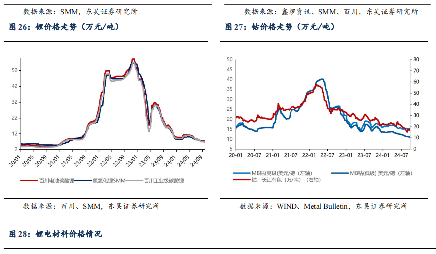 【东吴电新】周策略：供给侧改革加速产能出清，新能源和锂电估值和盈利双升可期  第30张