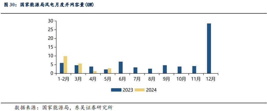 【东吴电新】周策略：供给侧改革加速产能出清，新能源和锂电估值和盈利双升可期  第34张