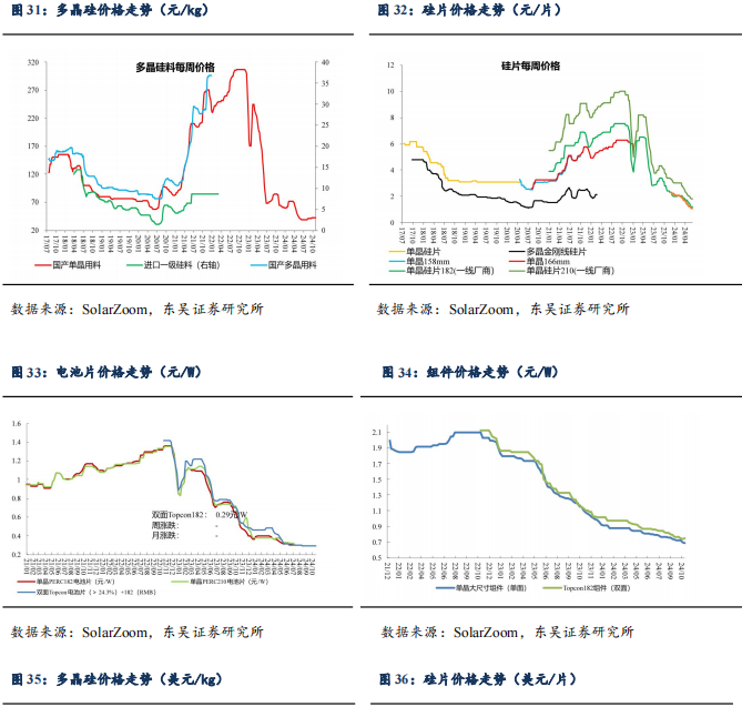 【东吴电新】周策略：供给侧改革加速产能出清，新能源和锂电估值和盈利双升可期  第35张