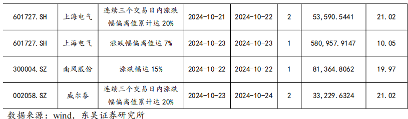 【东吴电新】周策略：供给侧改革加速产能出清，新能源和锂电估值和盈利双升可期  第51张