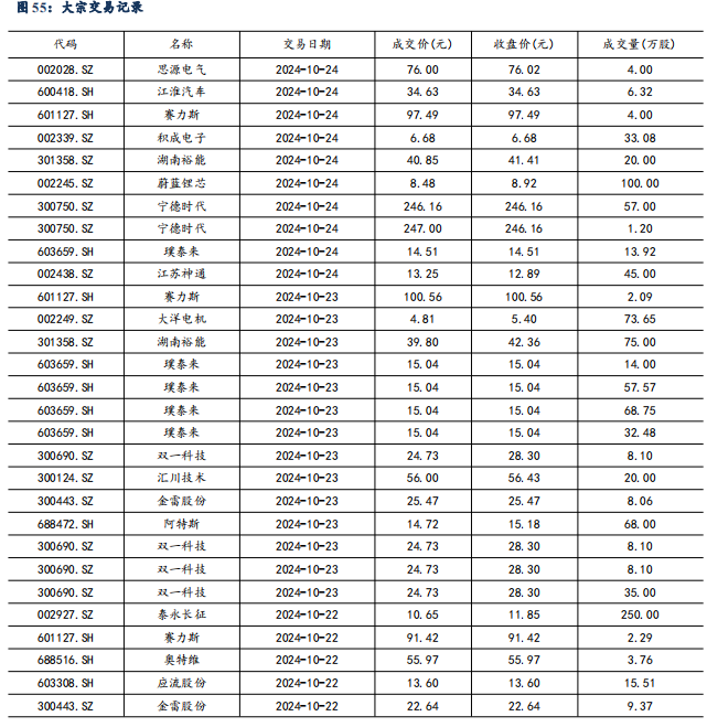 【东吴电新】周策略：供给侧改革加速产能出清，新能源和锂电估值和盈利双升可期  第52张