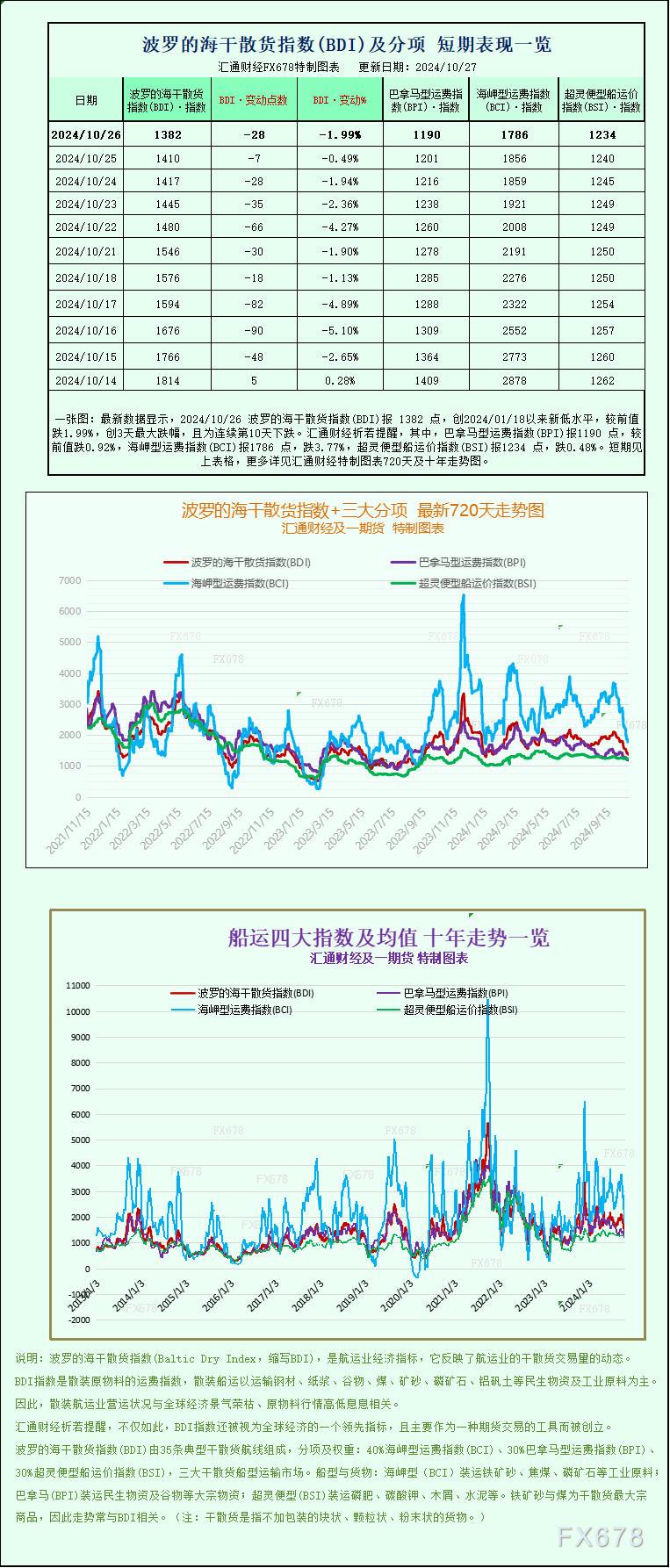 一张图：波罗的海指数跌至九个月以来的最低点，因所有船舶的运费均下跌