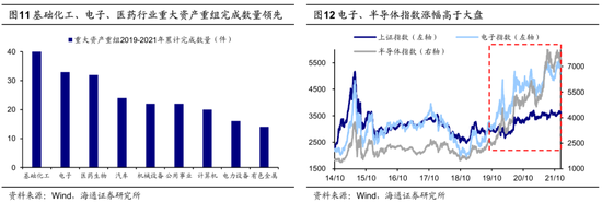 海通策略：并购重组大幕正启 本次将打开跨行业并购空间  第8张