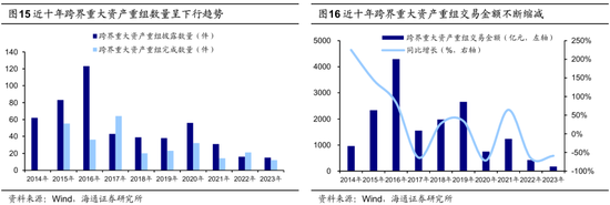 海通策略：并购重组大幕正启 本次将打开跨行业并购空间  第12张