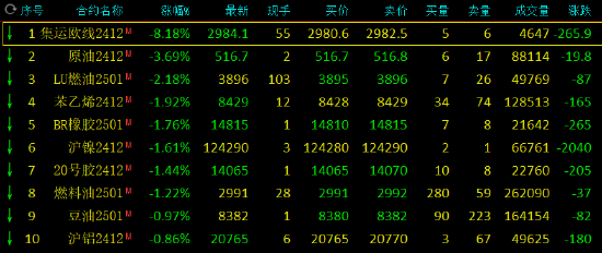 期市开盘：集运指数跌超8% 原油跌超3%  第3张