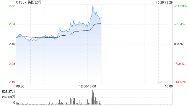 美图公司早盘涨近8% 美图奇想大模型图像生成能力再度升级