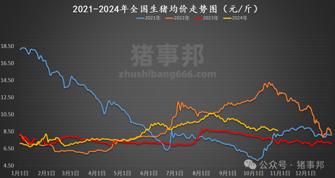 10月29日猪价汇总（均价连跌6天！）  第5张