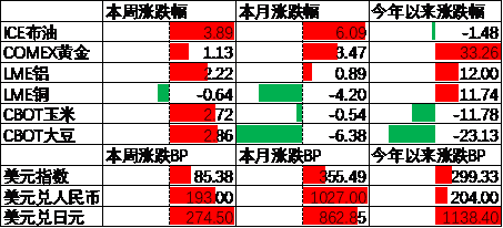 中加基金配置周报|高频经济数据回暖，美债利率再度上行  第8张