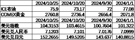 中加基金配置周报|高频经济数据回暖，美债利率再度上行  第9张