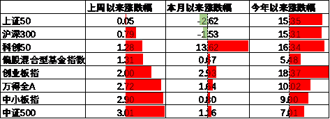 中加基金配置周报|高频经济数据回暖，美债利率再度上行  第11张