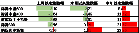 中加基金配置周报|高频经济数据回暖，美债利率再度上行  第15张