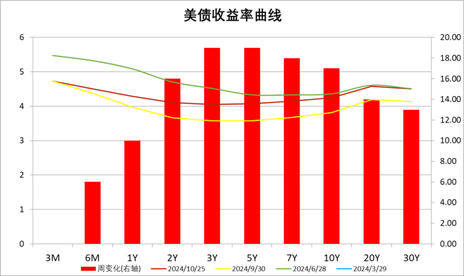 中加基金配置周报|高频经济数据回暖，美债利率再度上行  第25张