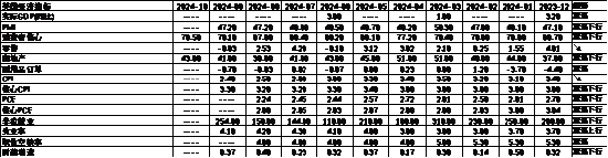 中加基金配置周报|高频经济数据回暖，美债利率再度上行  第27张