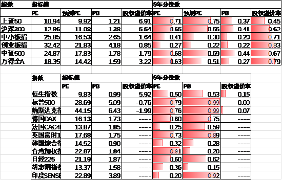 中加基金配置周报|高频经济数据回暖，美债利率再度上行  第28张