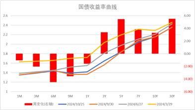 中加基金配置周报|高频经济数据回暖，美债利率再度上行  第30张