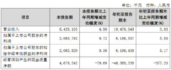 长沙银行：前三季度实现归母净利润61.87亿元 同比增长5.85%