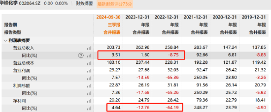 华峰化学重组左手倒右手资本游戏：增厚业绩还是解决同业竞争？标的业绩放缓关联交易额飙升  第3张