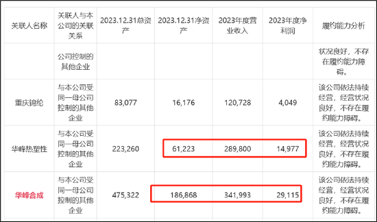 华峰化学重组左手倒右手资本游戏：增厚业绩还是解决同业竞争？标的业绩放缓关联交易额飙升  第5张