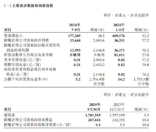 中国人保：前三季度实现归母净利润363.31亿元，同比增加77.2%  第1张