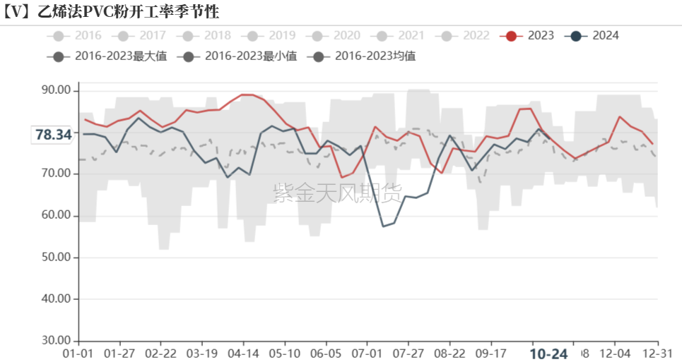 PVC：低估值下的宏观扰动  第10张