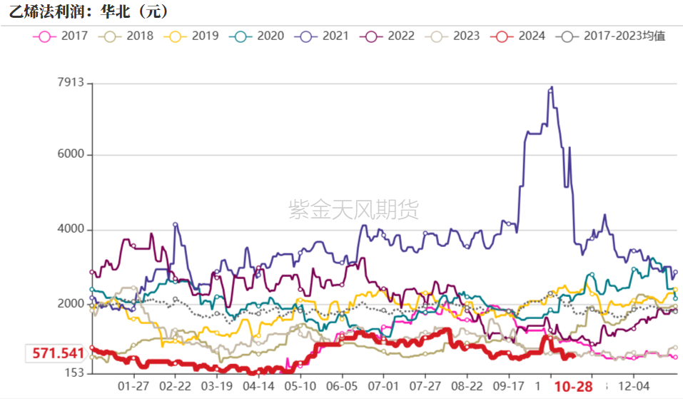 PVC：低估值下的宏观扰动  第27张