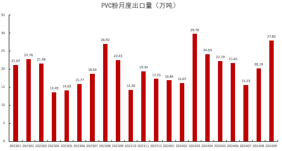 PVC：低估值下的宏观扰动  第32张