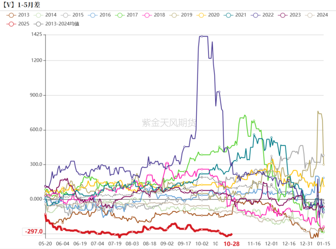 PVC：低估值下的宏观扰动  第42张